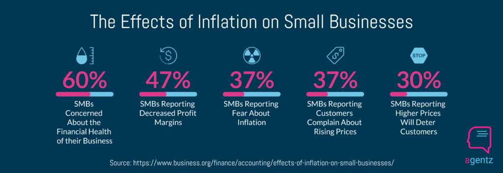 The Effects Of Inflation On Small Businesses Infographic