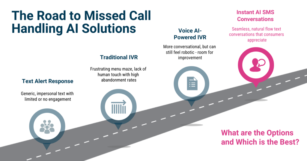 Graphical Representation of Missed Call Handling Road to AI Solutions